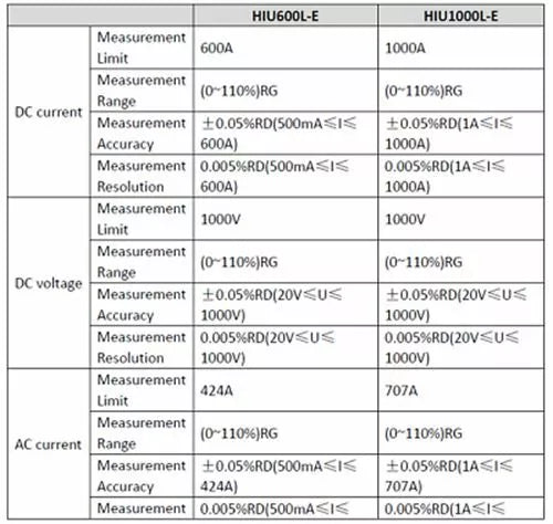 HPE HIU1000L-E AC/DC Power Current Tester 1A - 1000A Current Calibration 200ppm