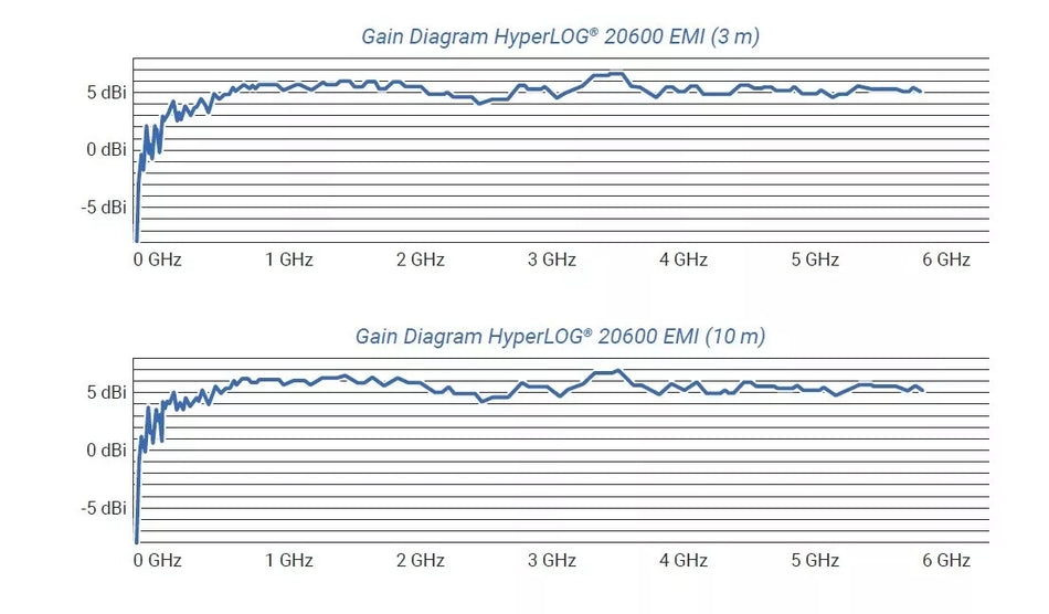 Aaronia HyperLOG 20600 EMI Antenna 20MHz to 6GHz Biconical & Logarithmic