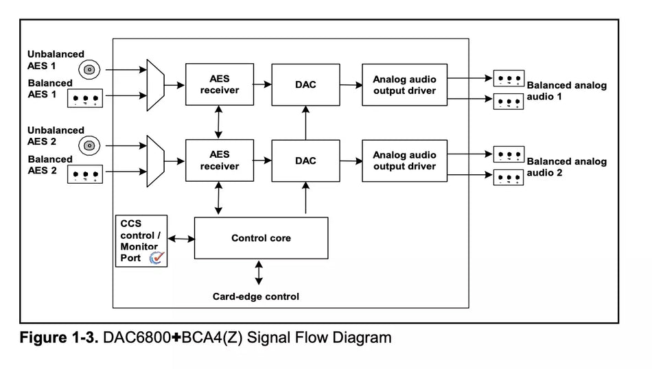 HARRIS DAC6800+BCA4 2-Input AES to 4-Channel Analog Audio